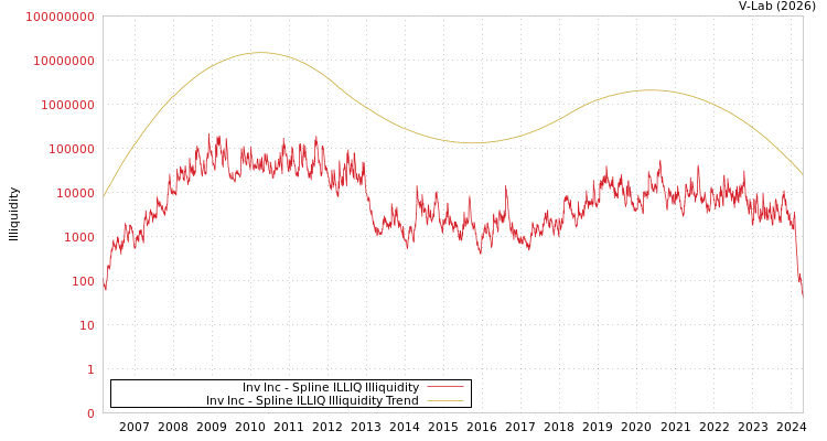 graph of Inv Inc ILLIQ-SMEM