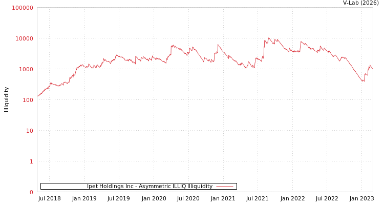 graph of Ipet Holdings Inc ILLIQ-AMEM