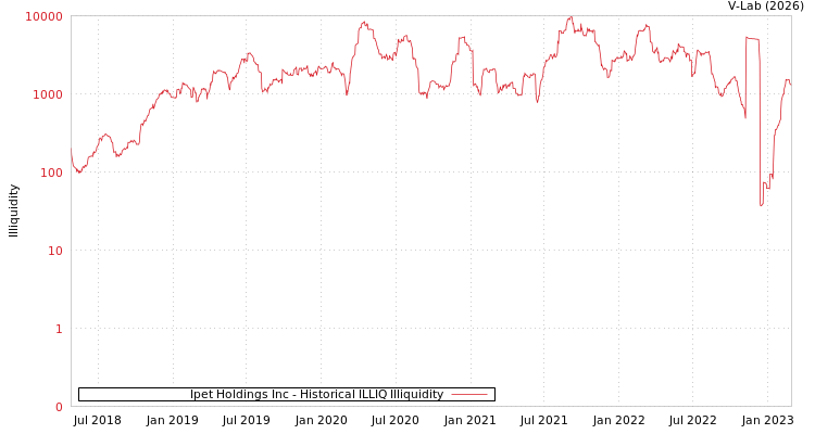 graph of Ipet Holdings Inc ILLIQ-HIST