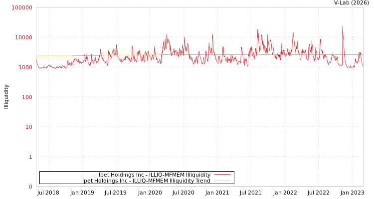 graph of Ipet Holdings Inc ILLIQ-MFMEM