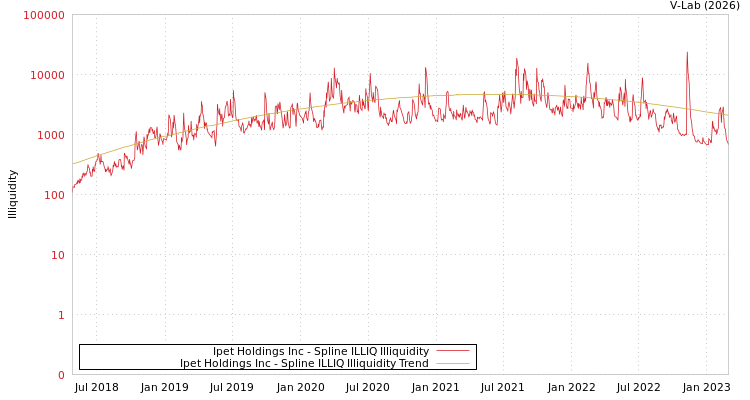 graph of Ipet Holdings Inc ILLIQ-SMEM