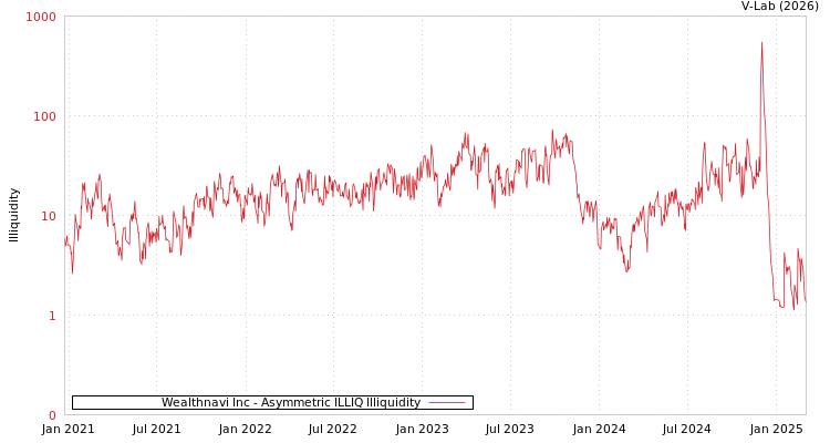 graph of Wealthnavi Inc ILLIQ-AMEM