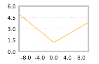 Impact of return on liquidity tomorrow