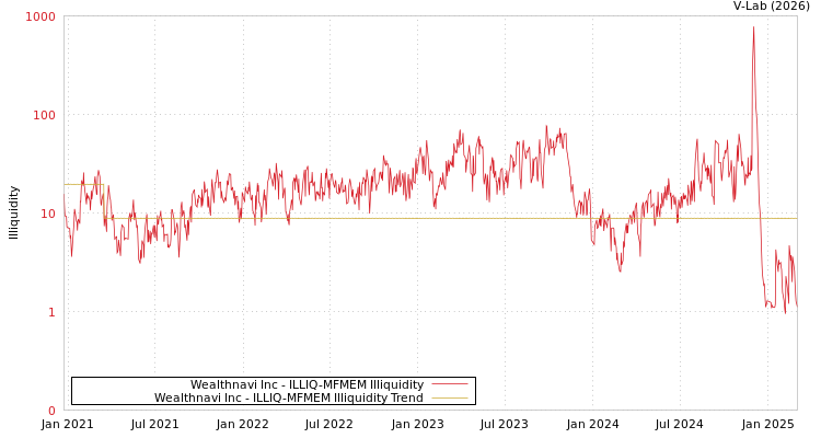 graph of Wealthnavi Inc ILLIQ-MFMEM