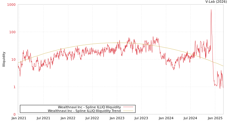 graph of Wealthnavi Inc ILLIQ-SMEM