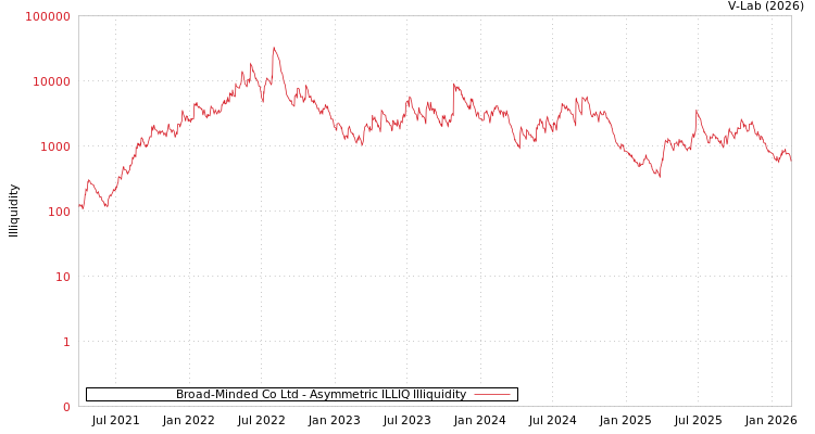 graph of Broad Minded Co Ltd ILLIQ-AMEM