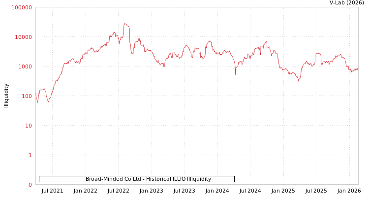 graph of Broad Minded Co Ltd ILLIQ-HIST