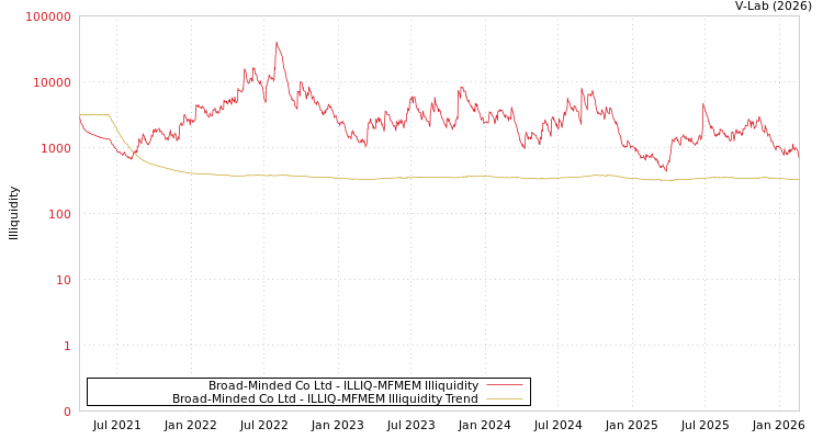 graph of Broad-Minded Co Ltd ILLIQ-MFMEM