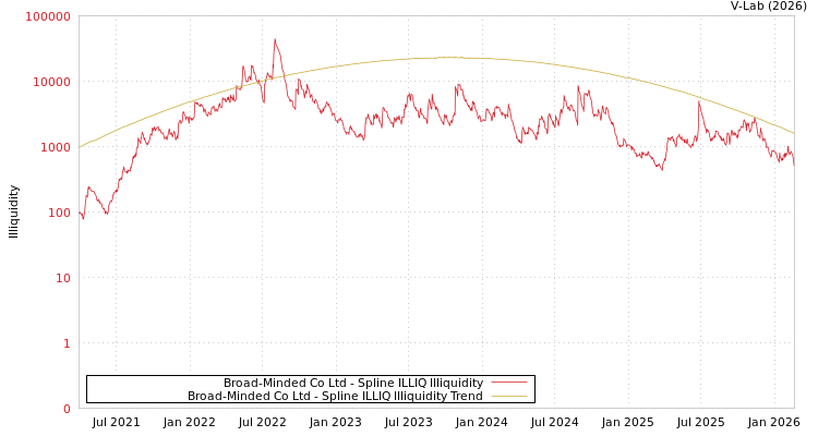graph of Broad-Minded Co Ltd ILLIQ-SMEM