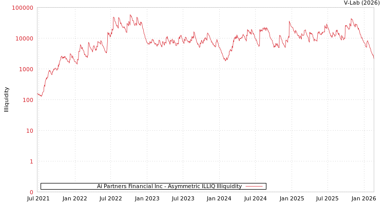 graph of Ai Partners Financial Inc ILLIQ-AMEM