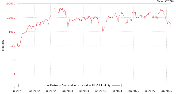 graph of Ai Partners Financial Inc ILLIQ-HIST