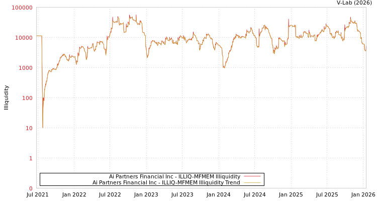 graph of Ai Partners Financial Inc ILLIQ-MFMEM