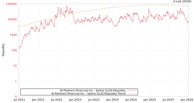 graph of Ai Partners Financial Inc ILLIQ-SMEM
