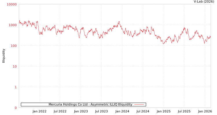 graph of Mercuria Holdings Co Ltd ILLIQ-AMEM