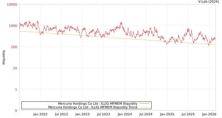 graph of Mercuria Holdings Co Ltd ILLIQ-MFMEM