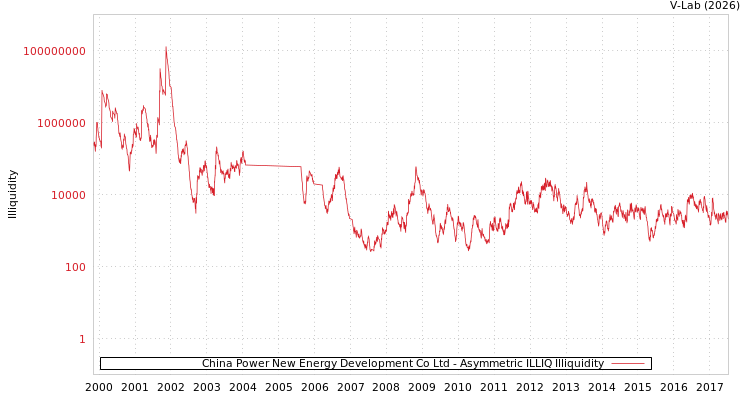 graph of China Power New Energy Development Co Ltd ILLIQ-AMEM