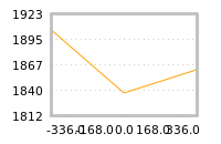 Impact of return on liquidity tomorrow