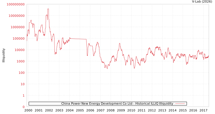 graph of China Power New Energy Development Co Ltd ILLIQ-HIST
