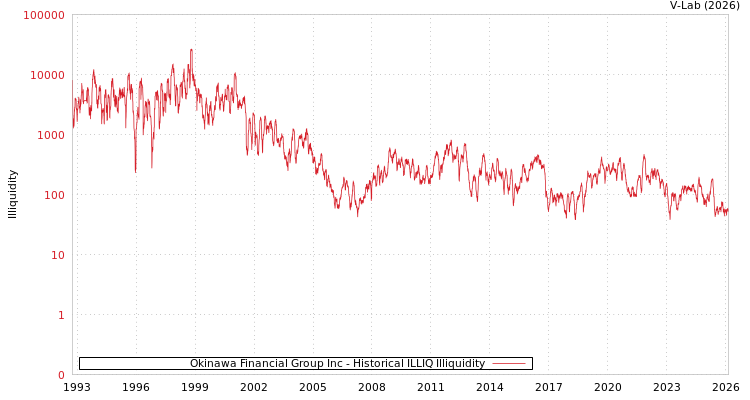 graph of Okinawa Financial Group Inc ILLIQ-HIST