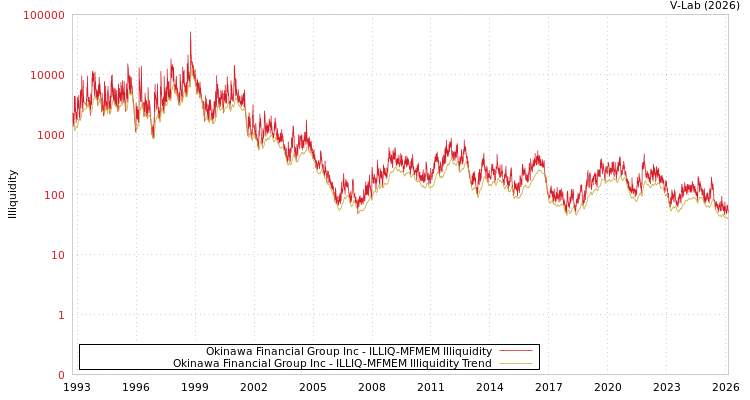 graph of Okinawa Financial Group Inc ILLIQ-MFMEM