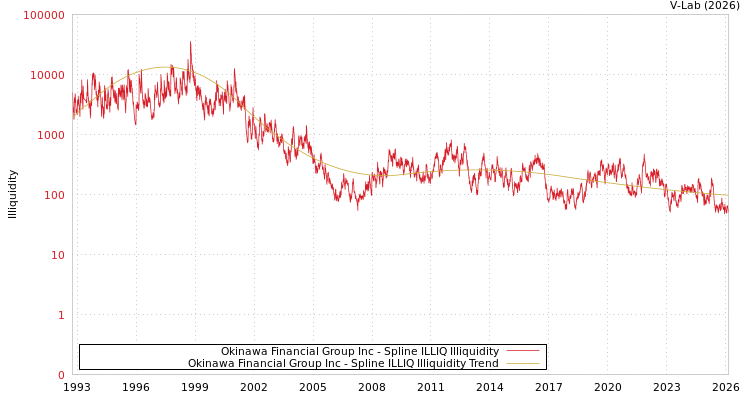graph of Okinawa Financial Group Inc ILLIQ-SMEM