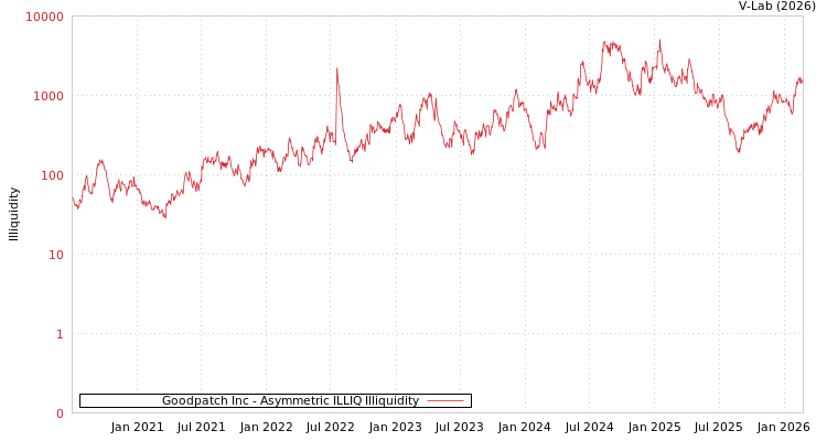 graph of Goodpatch Inc ILLIQ-AMEM