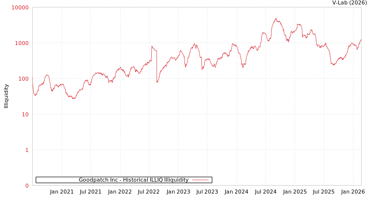 graph of Goodpatch Inc ILLIQ-HIST