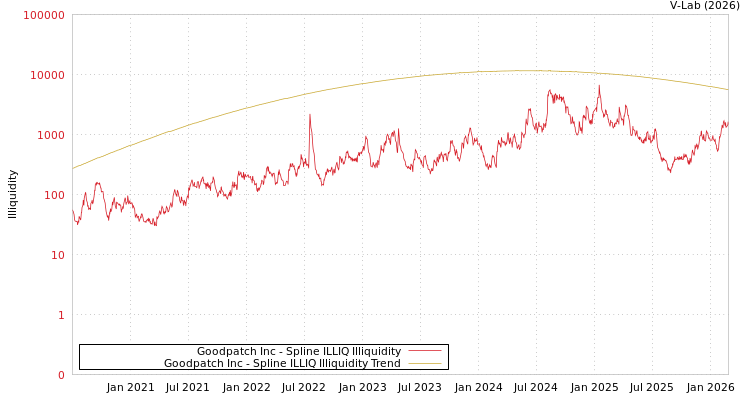 graph of Goodpatch Inc ILLIQ-SMEM