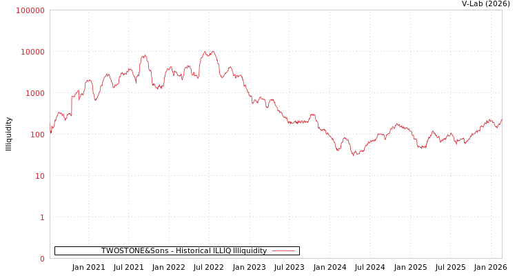 graph of TWOSTONE&Sons ILLIQ-HIST