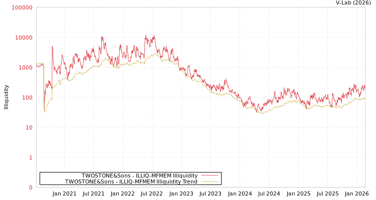 graph of TWOSTONE&Sons ILLIQ-MFMEM