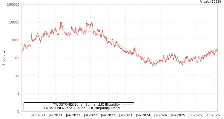 graph of TWOSTONE&Sons ILLIQ-SMEM