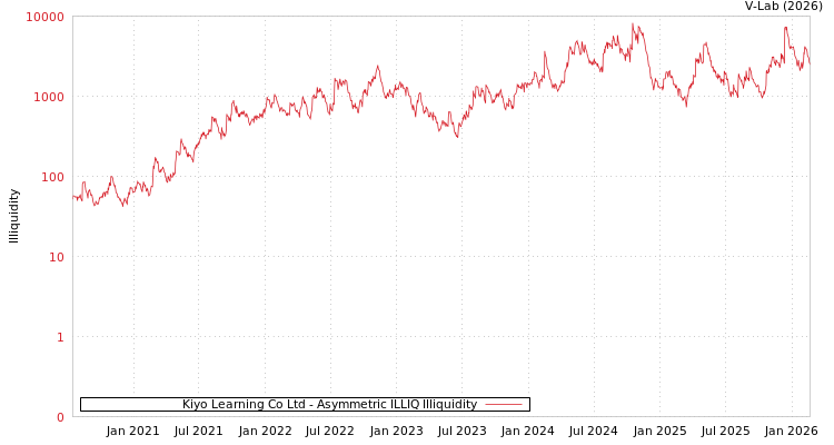 graph of Kiyo Learning Co Ltd ILLIQ-AMEM