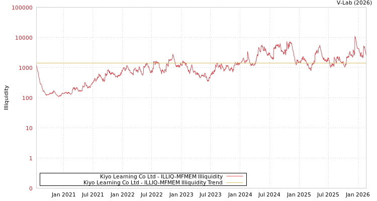 graph of Kiyo Learning Co Ltd ILLIQ-MFMEM