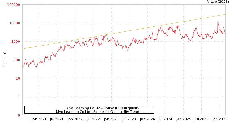 graph of Kiyo Learning Co Ltd ILLIQ-SMEM
