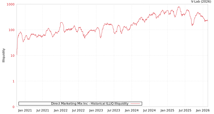 graph of Direct Marketing Mix Inc ILLIQ-HIST