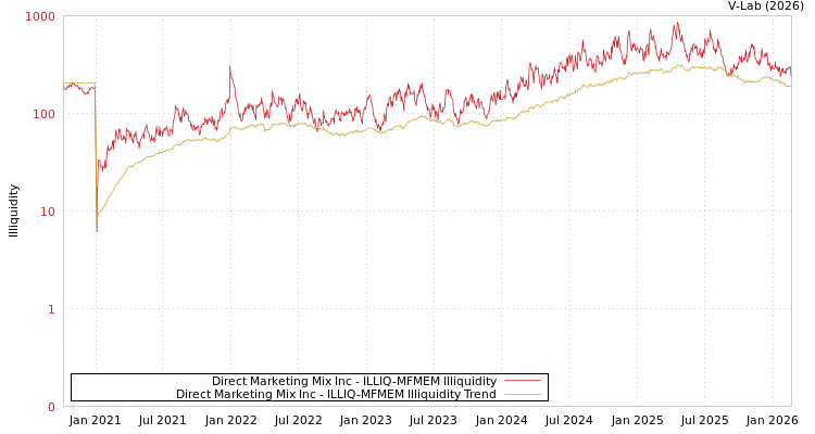 graph of Direct Marketing Mix Inc ILLIQ-MFMEM