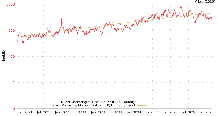 graph of Direct Marketing Mix Inc ILLIQ-SMEM