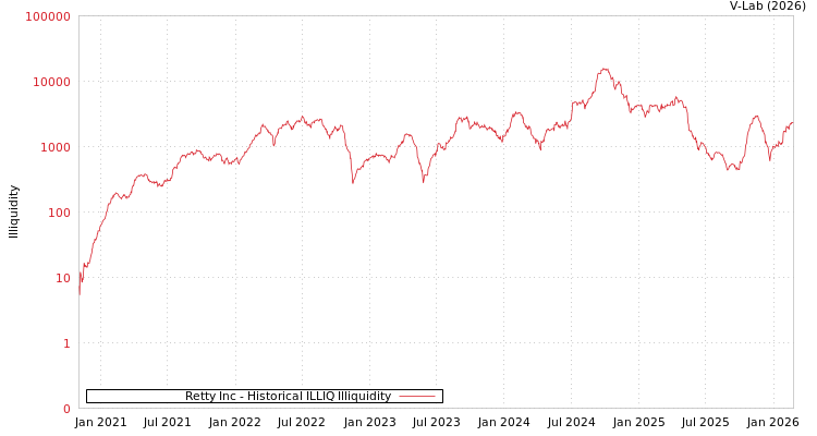 graph of Retty Inc ILLIQ-HIST