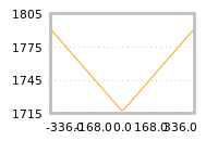 Impact of return on liquidity tomorrow