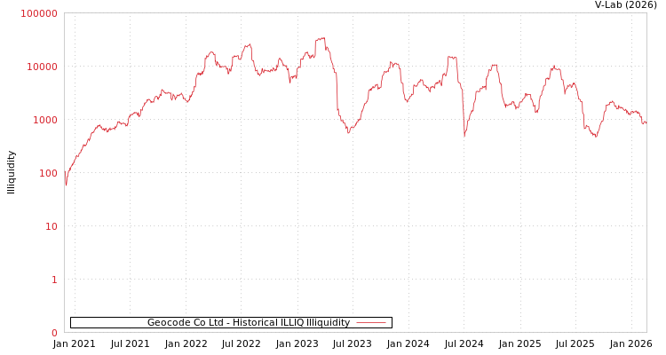 graph of Geocode Co Ltd ILLIQ-HIST