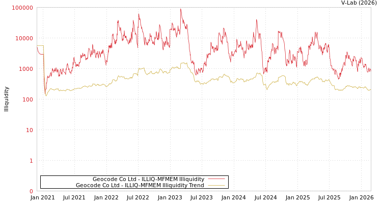 graph of Geocode Co Ltd ILLIQ-MFMEM