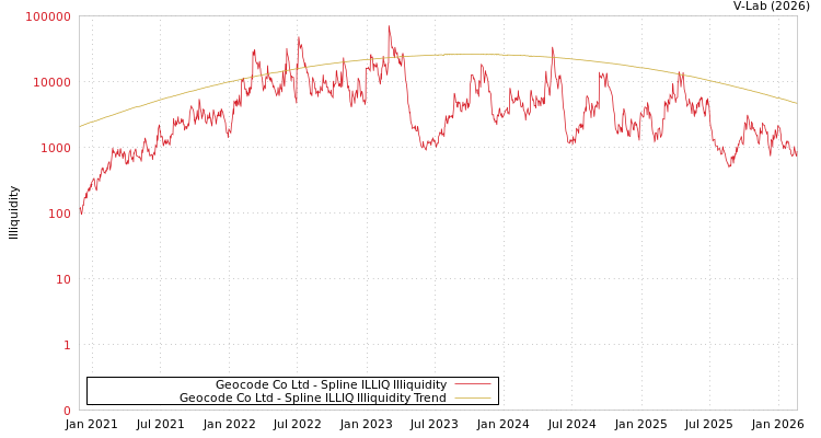 graph of Geocode Co Ltd ILLIQ-SMEM