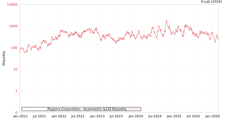 graph of Poppins Corporation ILLIQ-AMEM