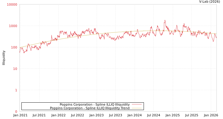 graph of Poppins Corporation ILLIQ-SMEM