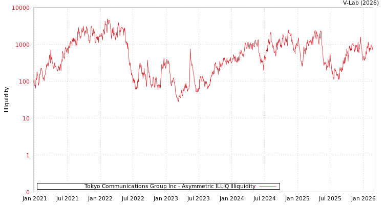 graph of Tokyo Communications Group Inc ILLIQ-AMEM