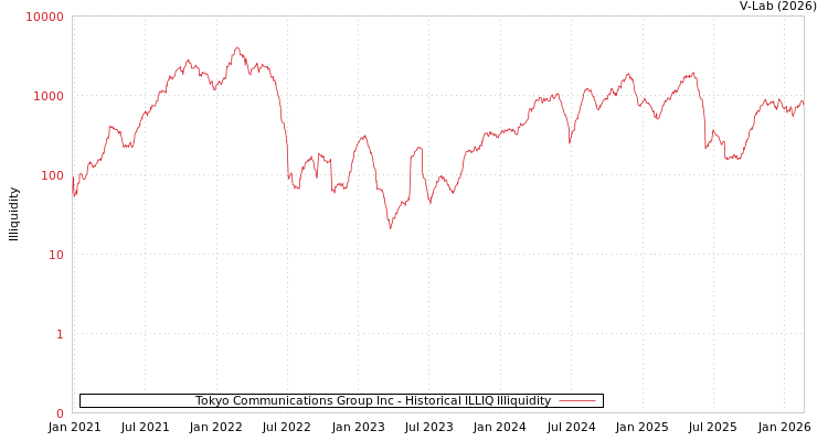 graph of Tokyo Communications Group Inc ILLIQ-HIST