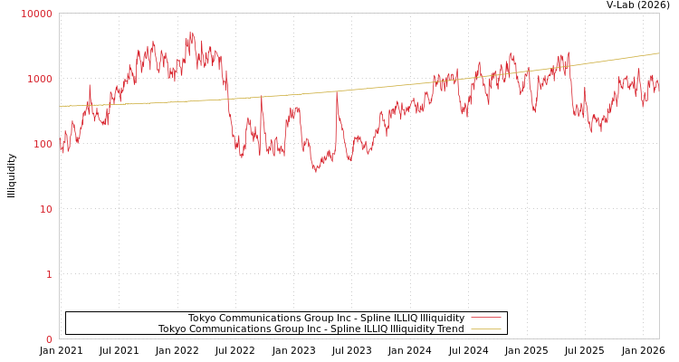 graph of Tokyo Communications Group Inc ILLIQ-SMEM