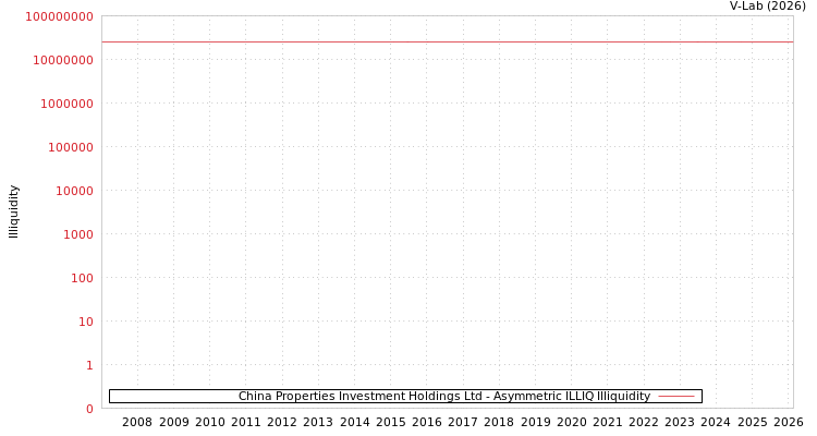 graph of China Properties Investment Holdings Ltd ILLIQ-AMEM