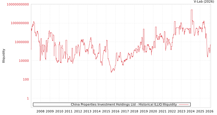 graph of China Properties Investment Holdings Ltd ILLIQ-HIST
