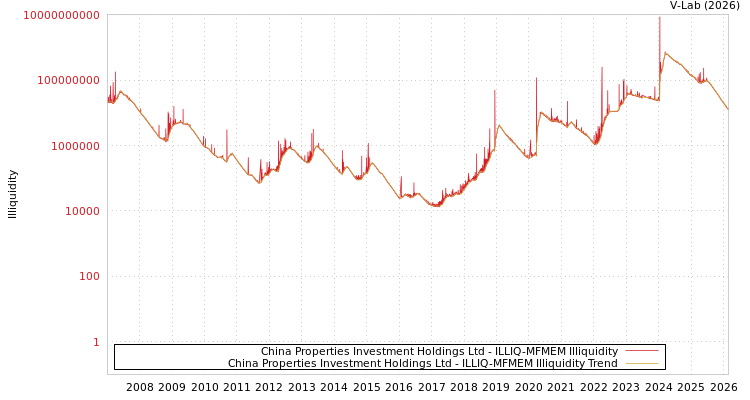 graph of China Properties Investment Holdings Ltd ILLIQ-MFMEM